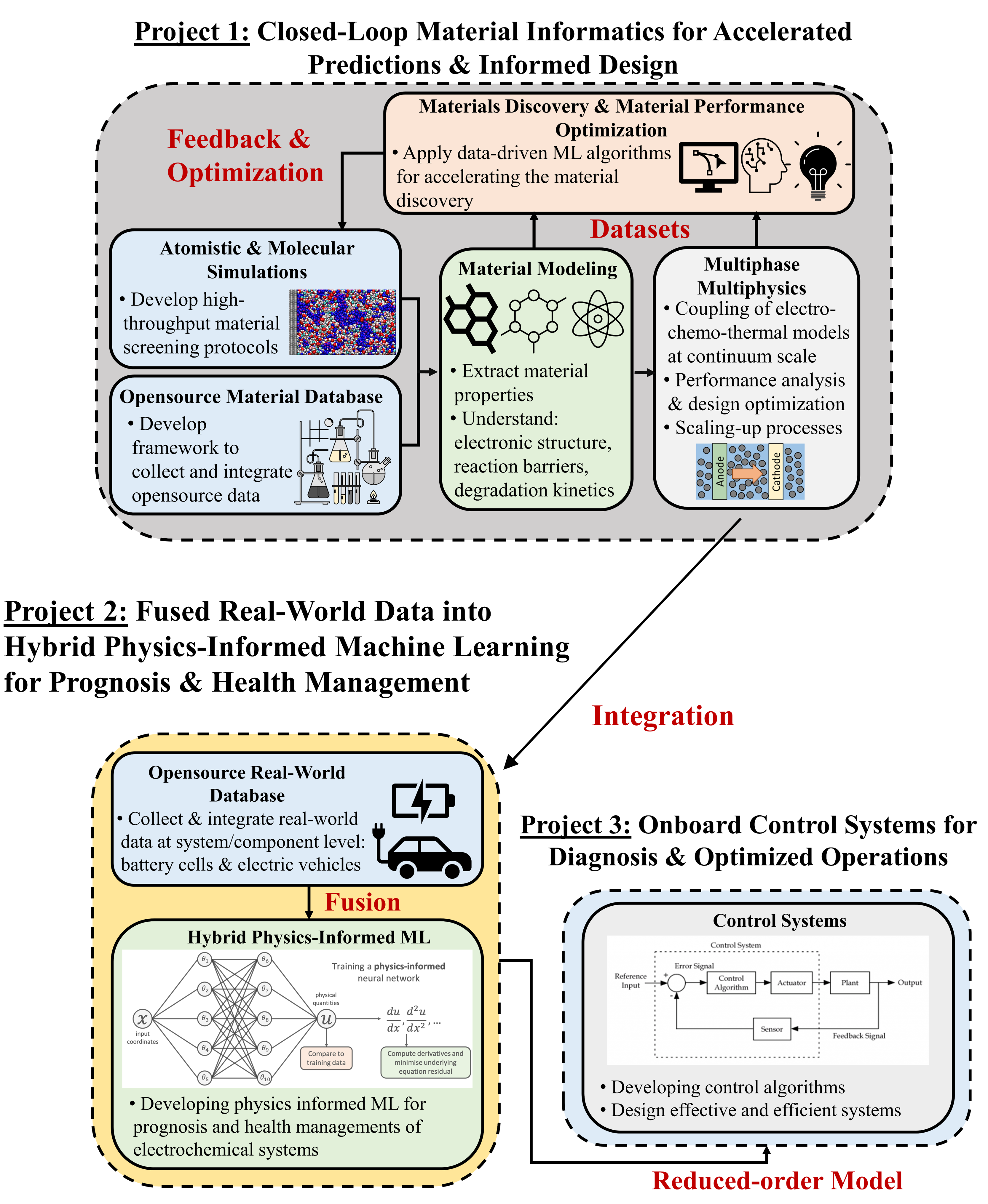 Three interconnected projects: closed-loop materials informatics, hybrid physics-informed machine learning using real-world data, and onboard control systems using reduced-order models.