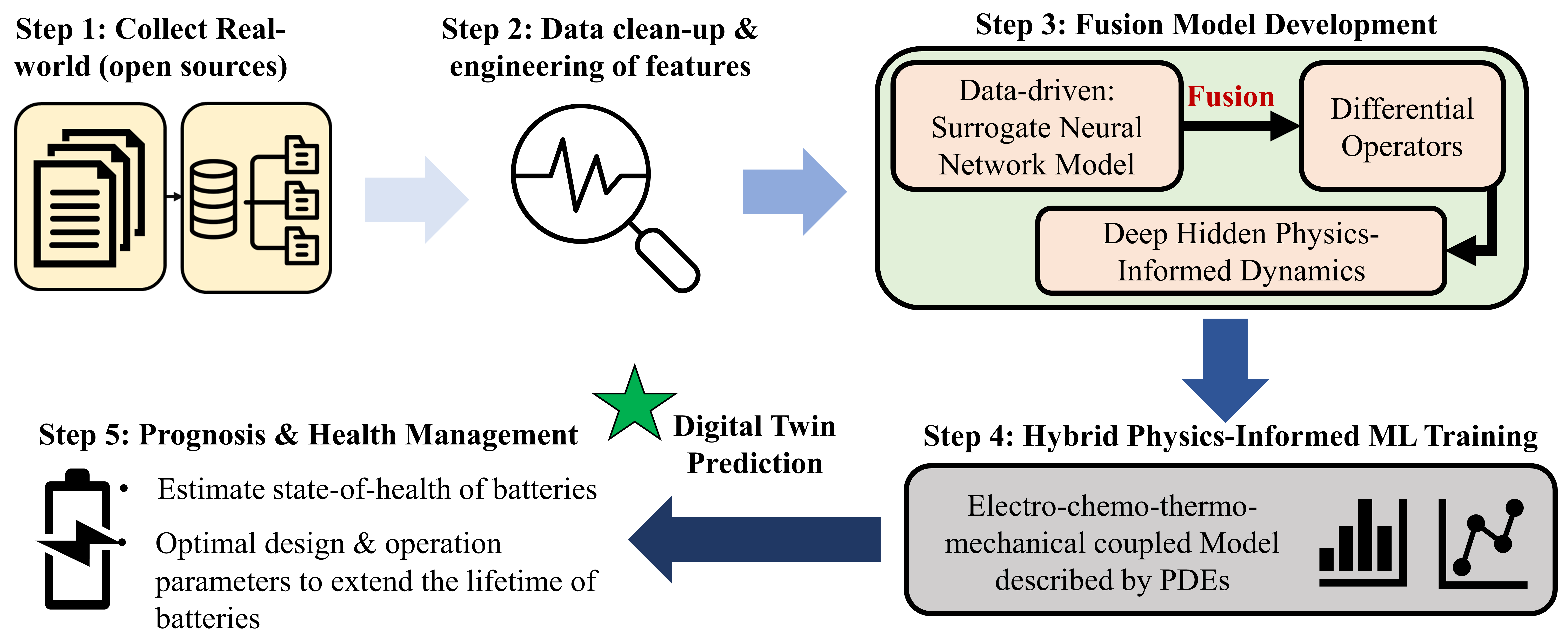 Five-step hybrid physics-informed ML pipeline including data collection, feature engineering, fusion model development, physics-informed training, and prognosis.