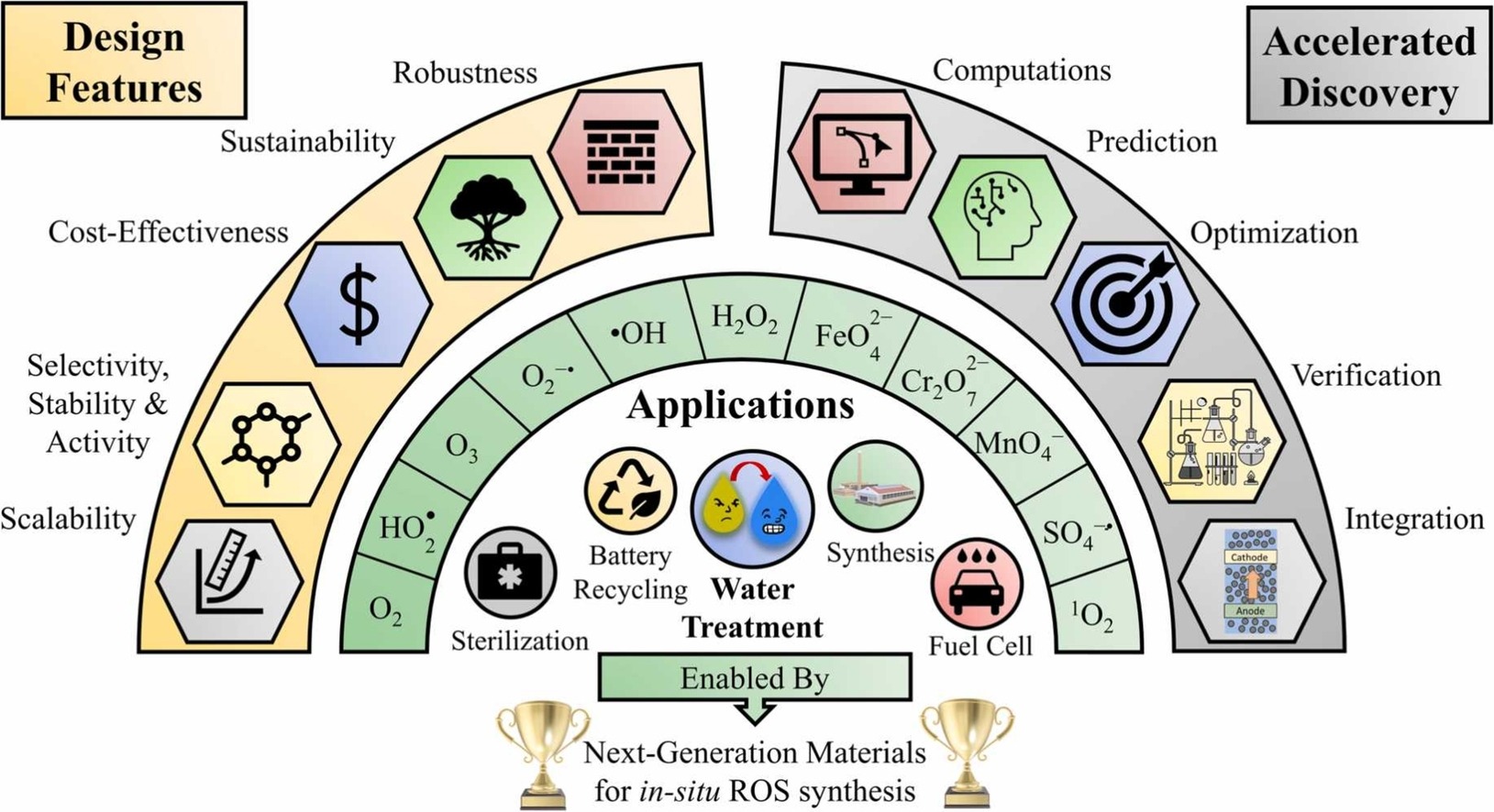 Design-application arc for reactive oxygen species systems, showing design features, ROS chemistries, and application domains including water treatment and energy.